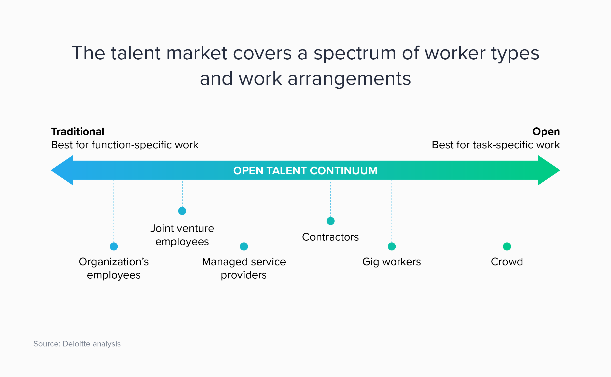 The talent market covers a spectrum of worker types, from traditional to open arrangements.