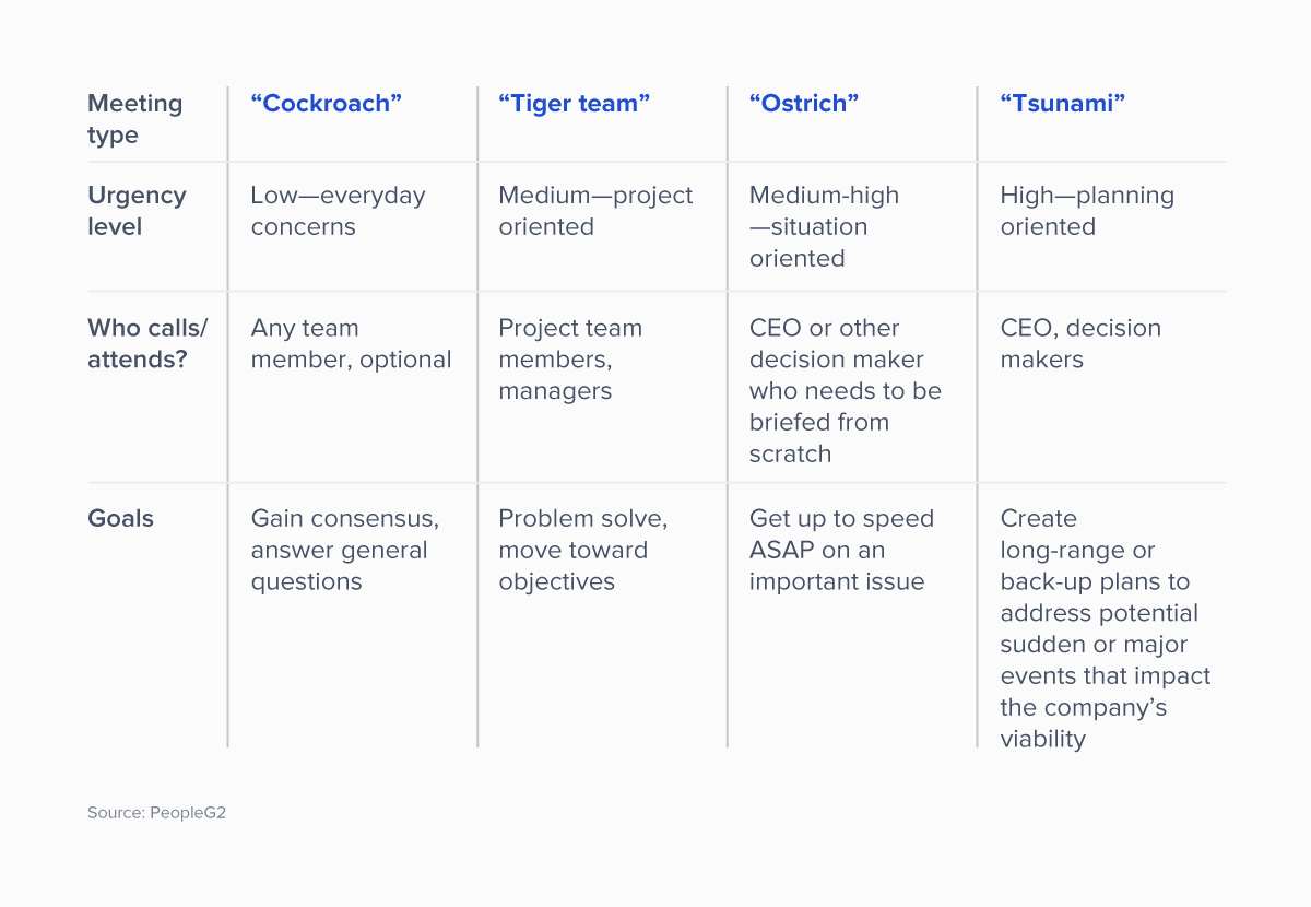 Meetings can be arranged into categories according to priority, who attends, and what the goals are.