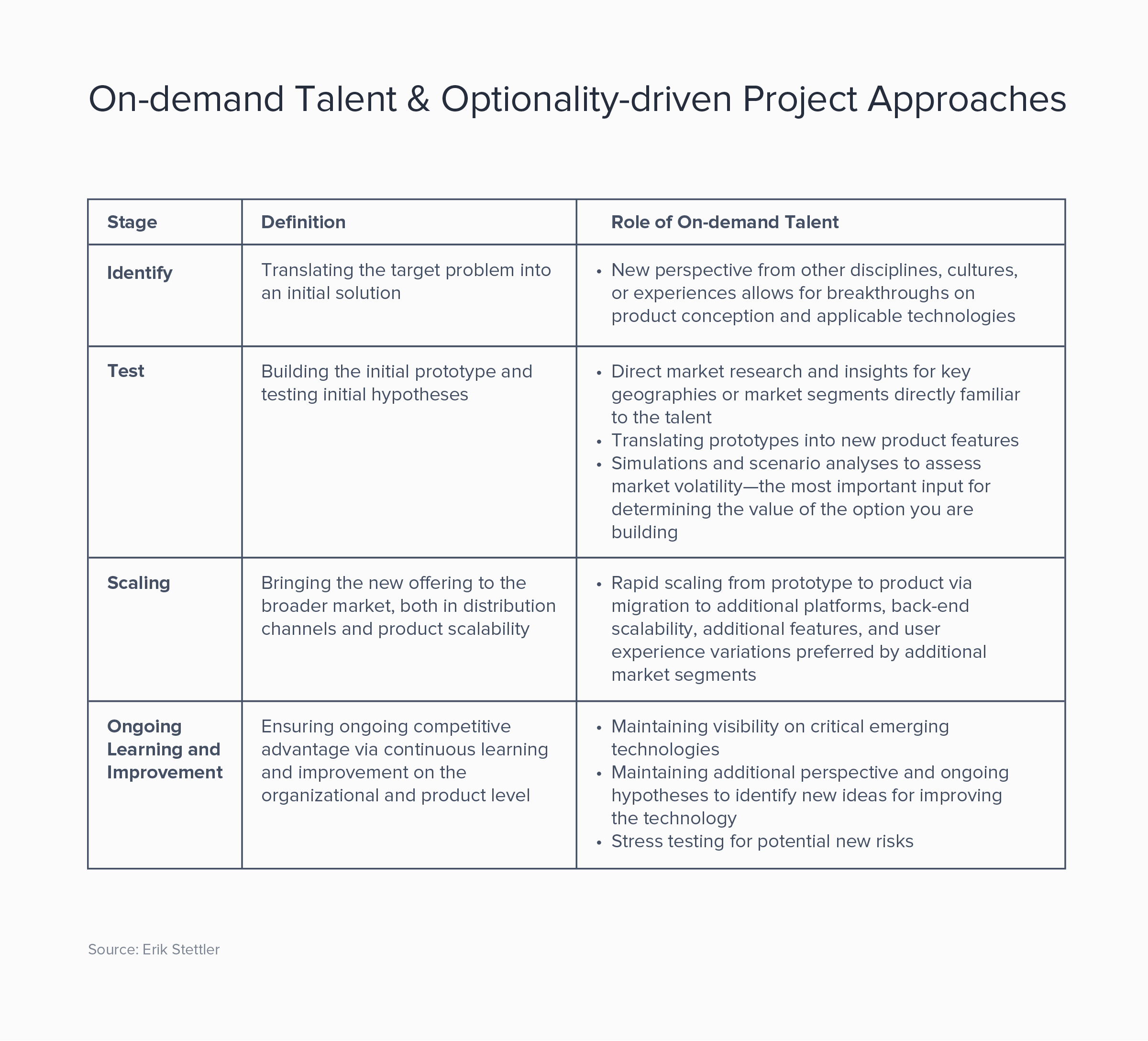  A table breaks down the different stages of optionality-driven project approaches.