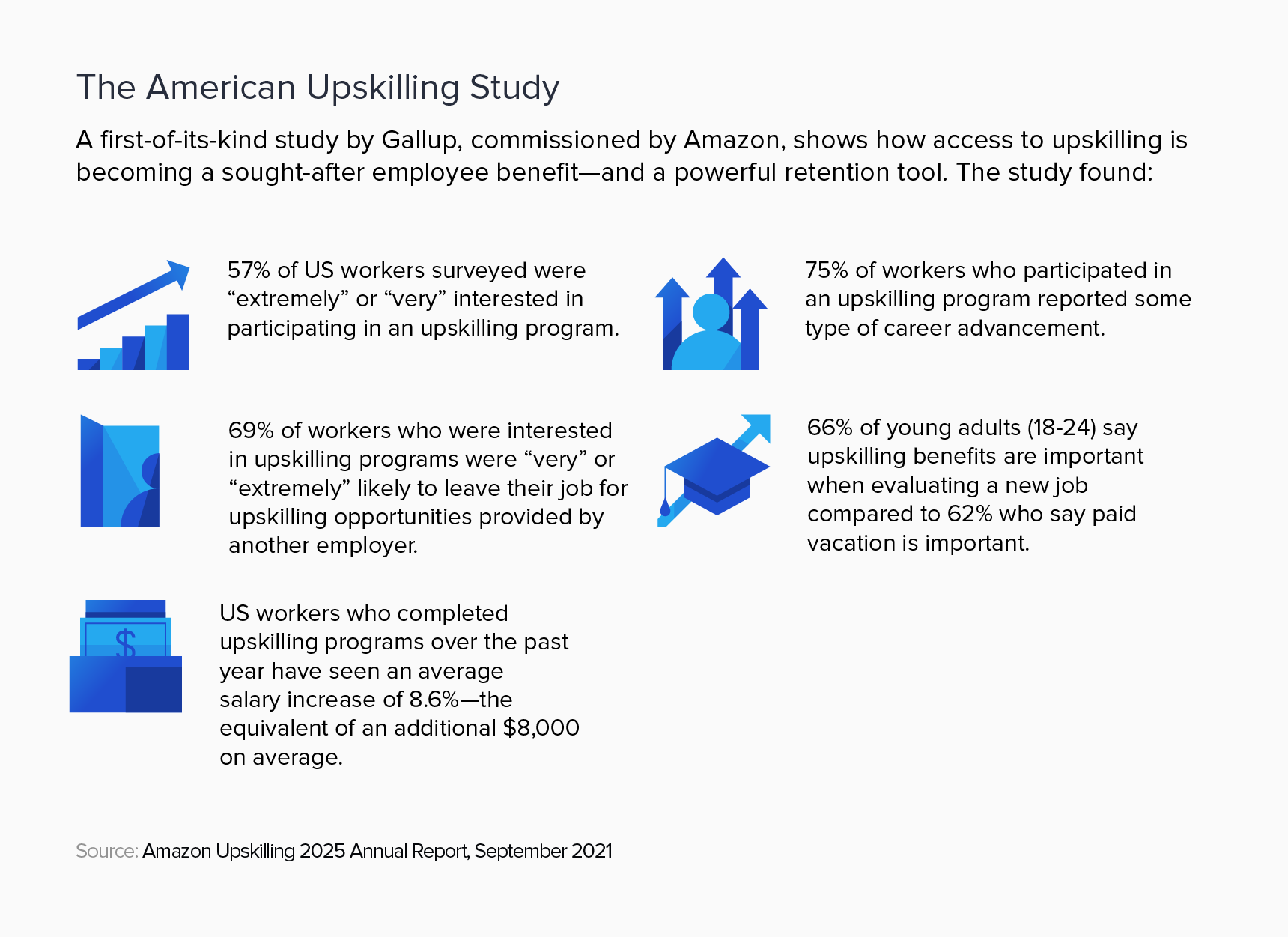 A study found that talent upskilling is becoming a sought-after employee benefit and retention tool.