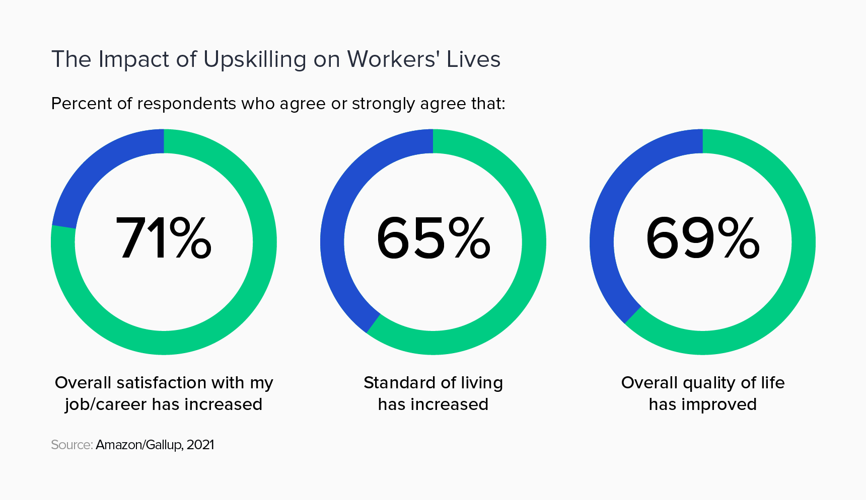 Pie charts display that upskilling improves job satisfaction, living standards, and quality of life.