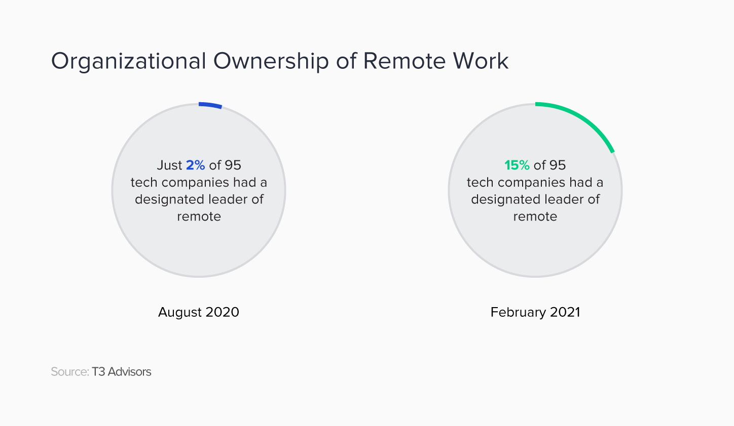 0317_Staffing_Should-Companies-Hire-a-Chief-Remote-Officer_Waldek_hire-remote-management-2_1.png