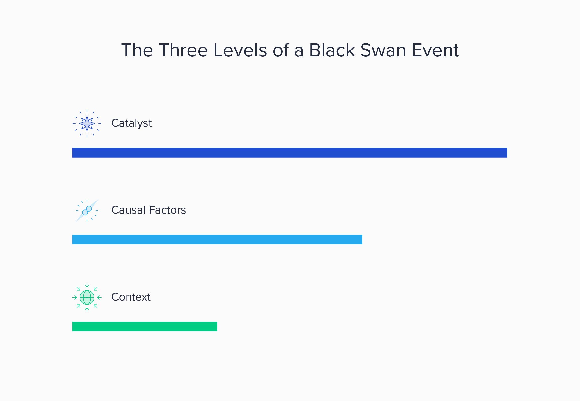 The three levels of a black swan event: Catalyst, Causal Factors, and Context.