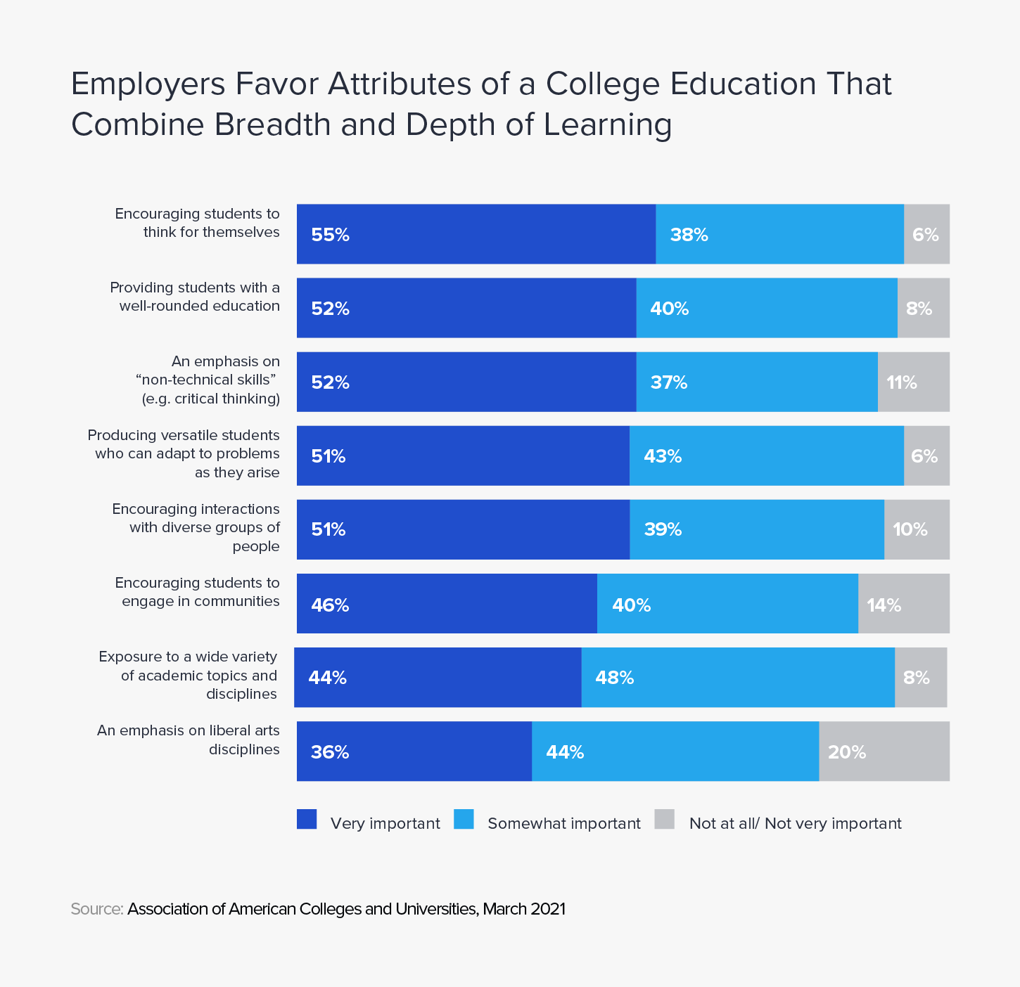 A bar chart lists the attributes that employers expect colleges to impart upon students.