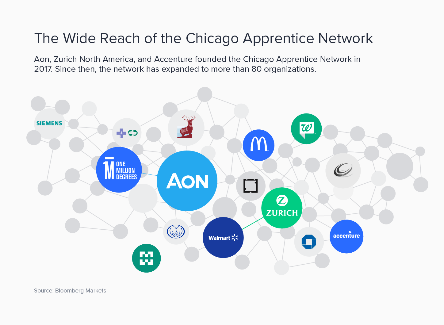 This map-like graphic shows the different companies that participate in the Chicago Apprentice Network, including Aon, Zurich North America, Walmart, Accenture, and Walgreens.