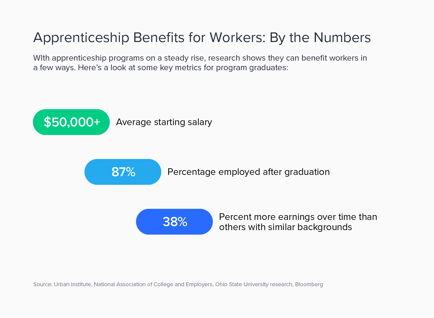 Key statistics for apprenticeship graduates. 87% receive an average of $50,000 as a starting salary.