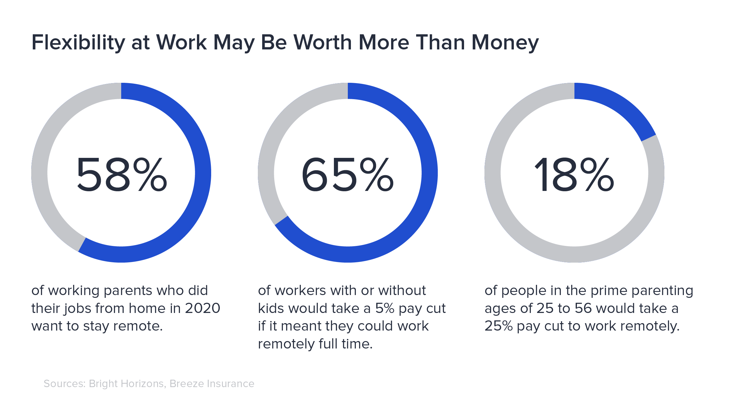 58% of work-from-home parents in 2020 want to stay remote; 65% of workers would take a 5% pay cut to work remotely; 18% of people ages 25 to 56 would lose a quarter of their salaries to work remotely.