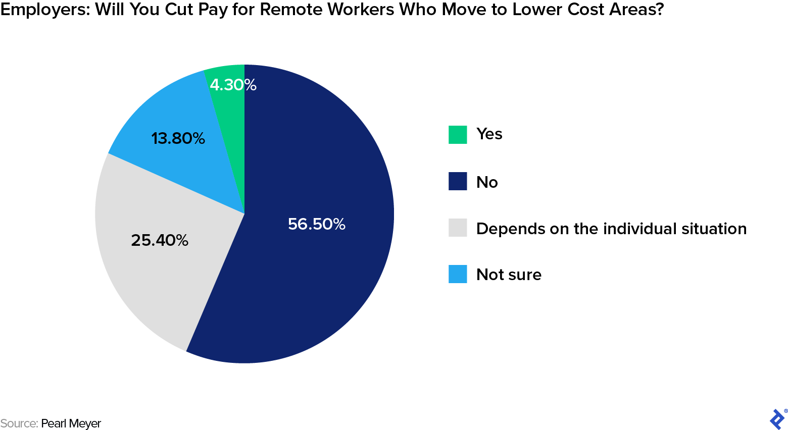 Employers: Will you cut pay for remote workers who move to lower cost areas? A little more than 4% say yes; more than half say no; 14% say they’re not sure; 25% say it depends on the individual situation.