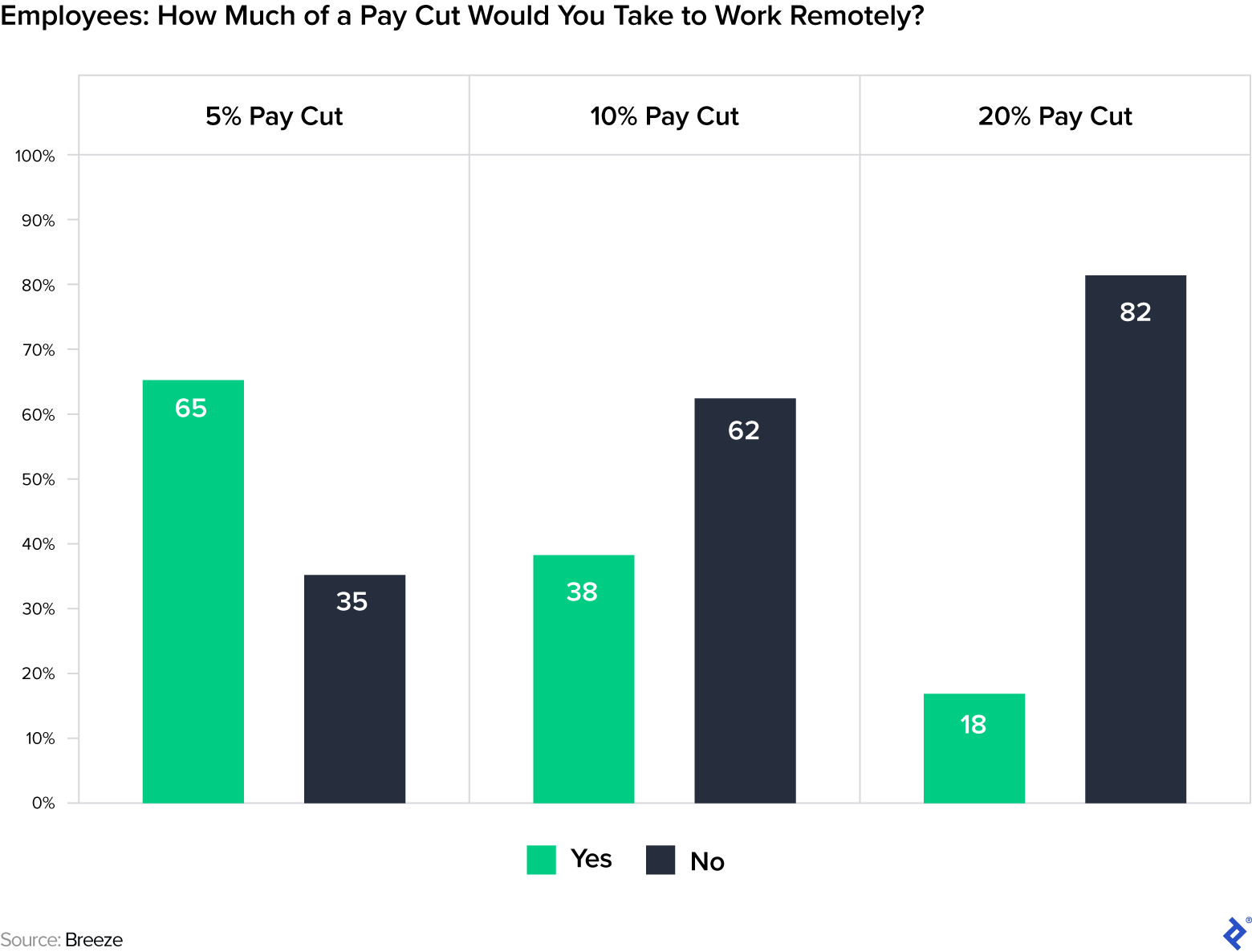 Employees: How much of a pay cut would you take to work remotely? 65% would take a 5% pay cut; 38% would take a 10% pay cut; and 18% would take a 20% pay cut.