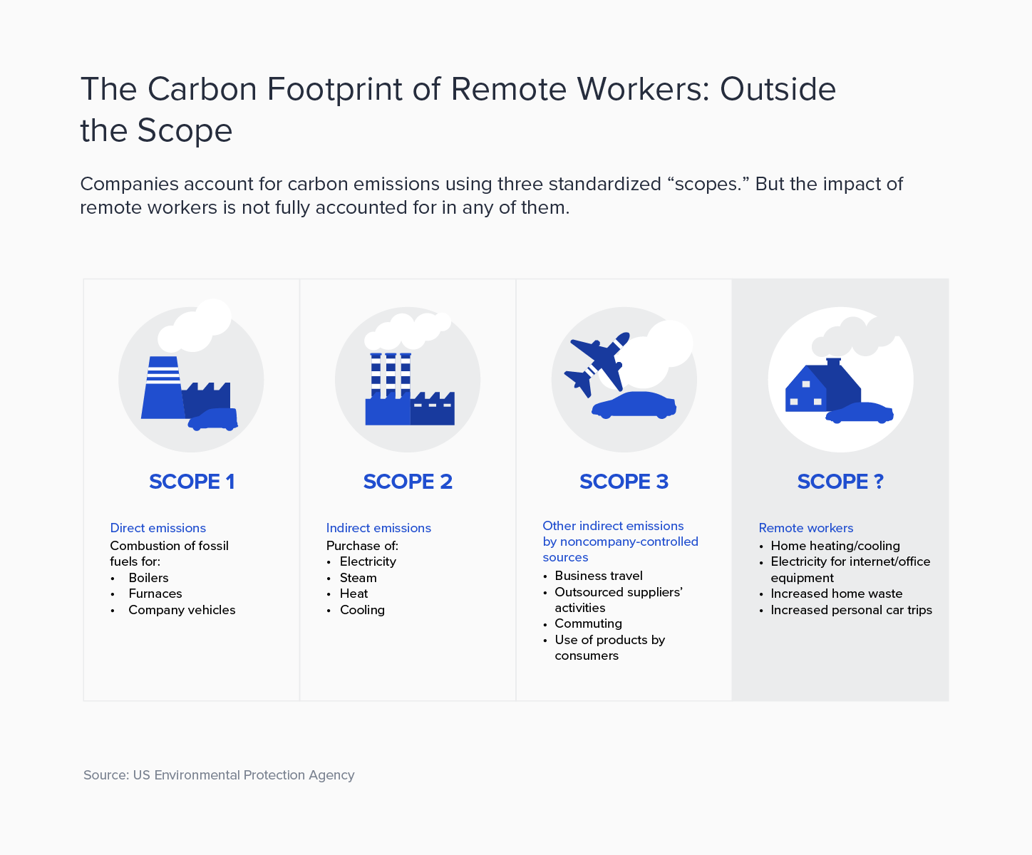 This chart lays out the three Scopes of ESG accounting. Scope 1 includes direct emissions such as the burning of fossil fuels to run furnaces and company vehicles. Scope 2 includes indirect emissions like the purchase of electricity for on-site facilities. Scope 3 includes other indirect emissions that are not directly under corporate control. The largest of these is often the use of the products by consumers. Experts are unsure where remote workers’ emissions should fall.