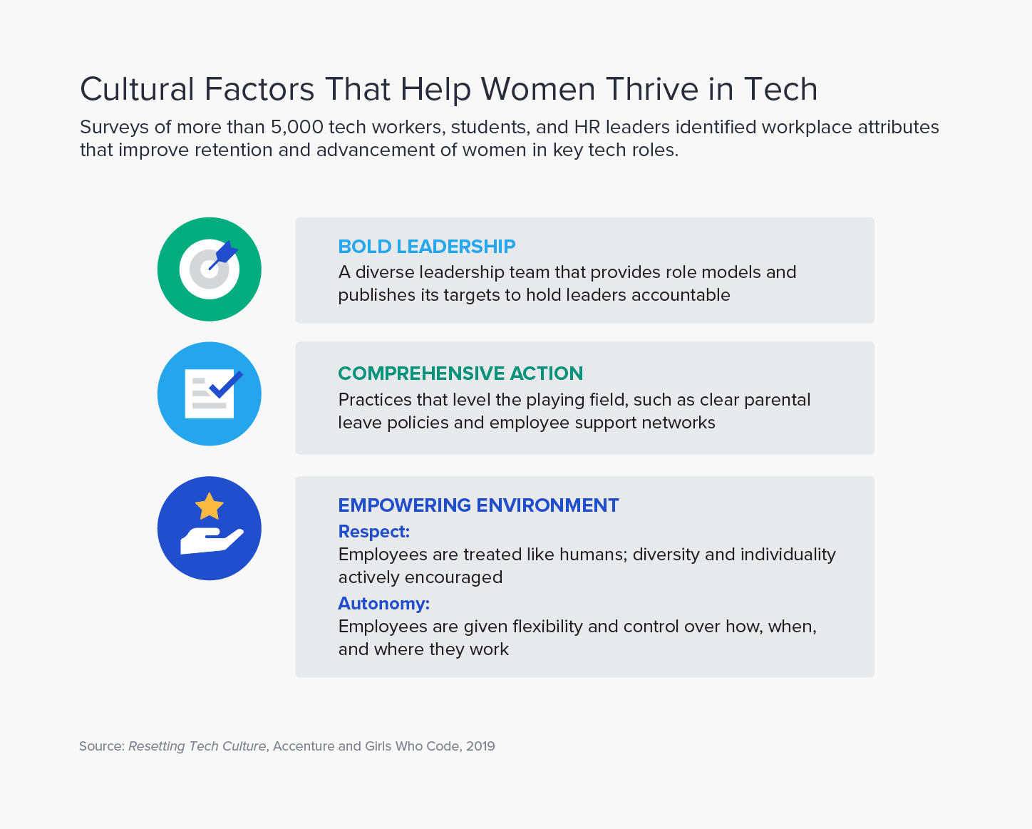 panies. The subtitle says surveys of more than 5,000 tech workers, students, and HR leaders identified workplace attributes that improve retention and advancement of women in key tech roles.The graphic indicates three areas that are key to significantly influencing the likely retention and advancement of women in core  roles. They are: bold leadership, including a diverse leadership team that provides role models and publishes targets; comprehensive action, with policies and practices that level the playing field, such as clear parental leave and employee support networks; and an empowering environment, which includes respect for women and encourages diversity and individuality, and autonomy, where employees are given flexibility and control over how, when, and where they work.