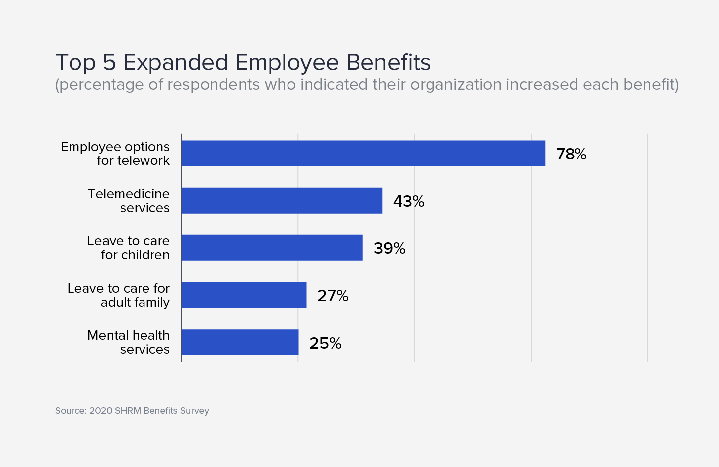 A bar chart displays employee benefits that are improving, including health support and childcare.