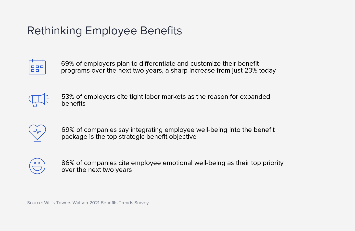 Image of four icons and related data points. Headline: Rethinking employee benefits. The first icon is a calendar. The text reads, “69% of employers plan to differentiate and customize their benefit programs over the next two years, a sharp increase from just 23% today.”  The second icon is a megaphone. The text reads, “53% of employees cite tight labor markets as the reason for expanded benefits.”  The third icon is a heart shape with a medical data line through it. The text reads, “69% of companies say integrating employee well-being into the benefit package is the top strategic benefit objective.”  The fourth icon is a smiley face. The text reads, “86% of companies cite employee emotional well-being as their top priority over the next two years.”  This source of this information is Willis Towers Watson 2021 Benefits Trends Survey.