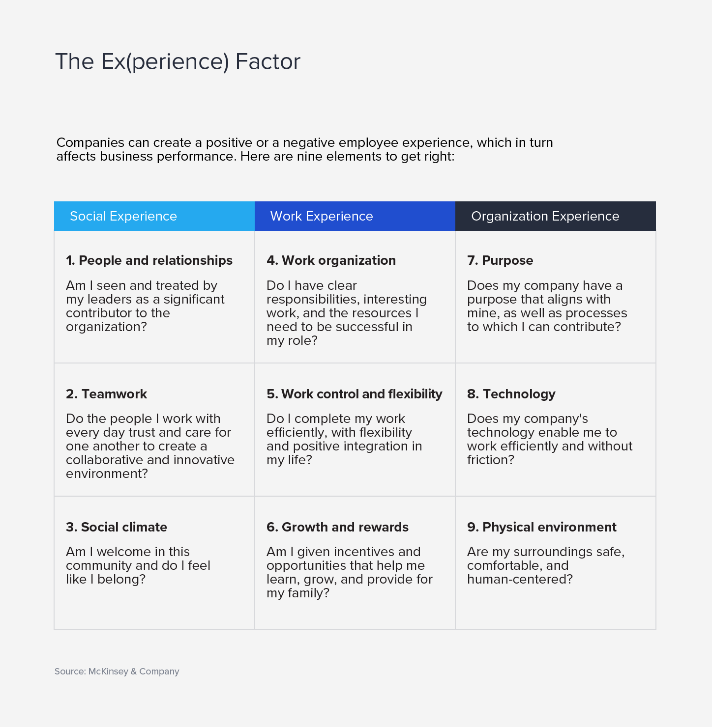 The title of this image is The Ex(perience) Factor: Companies can create a positive or a negative employee experience, which in turn affects business performance.   The image is a 3-by-3 matrix. The title of the first column is Social Experience. The first box in this column reads: 1. People and relationships. Am I seen and treated by my leaders as a significant contributor to the organization? The second box in the column reads: 2. Teamwork. Do the people I work with every day trust and care for one another to create a collaborative and innovative environment? The third box in this column reads: 3. Social climate. Am I welcome in this community and do I feel like I belong?  The title of the second column is Work Experience. The first box in this column reads: 4. Work organization. Do I have clear responsibilities, interesting work, and the resources I need to be successful in my role? The second box in this column reads: 5. Work control and flexibility. Do I complete my work efficiently, with flexibility and positive integration in my life? The third box in this column reads: 6. Growth and rewards. Am I given incentives and opportunities that help me learn, grow, and provide for my family?  The title of the third column is Organization Experience. The first box in this column reads: 7. Purpose. Does my company have a purpose that aligns with mine, as well as processes to which I can contribute? The second box reads: 8. Technology. Does my company’s technology enable me to work efficiently and without friction? The third box in this column reads: 9. Physical environment. Are my surroundings safe, comfortable, and human-centered?  The source of the information in this graphic is McKinsey & Co.