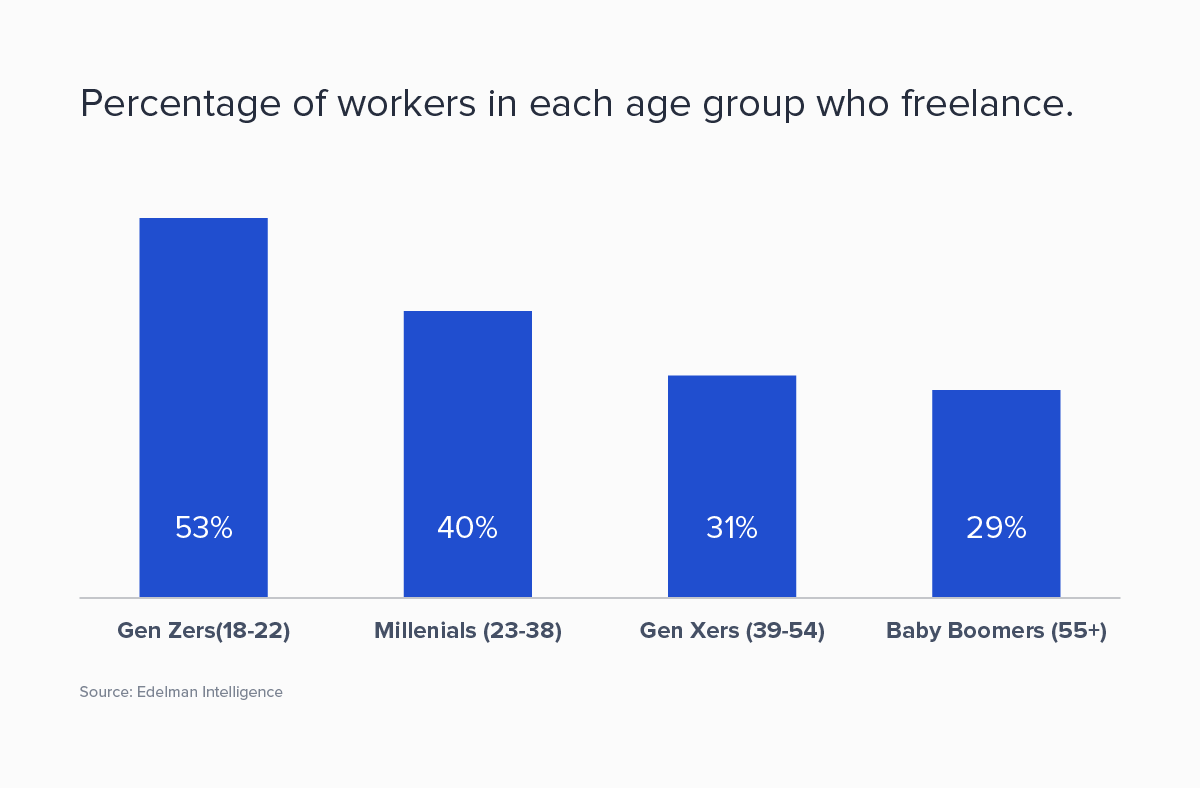 1205-Is_the_Talent_Economy_Abolishing_Retirement-waldek_2_copy-Percentage-of-Workers.png