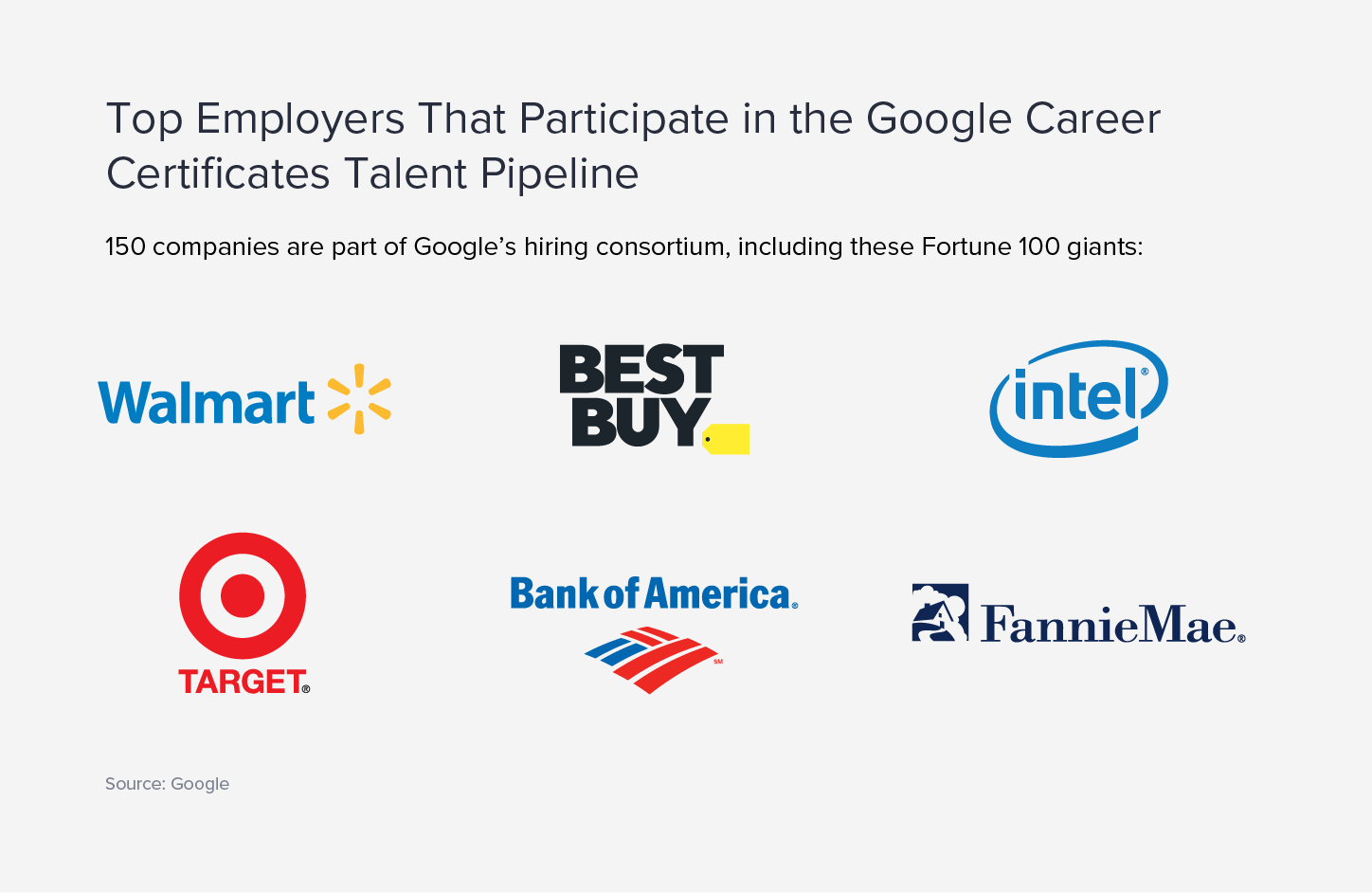 A list of top employers in the Google Career Certificates consortium, including Walmart and Intel.