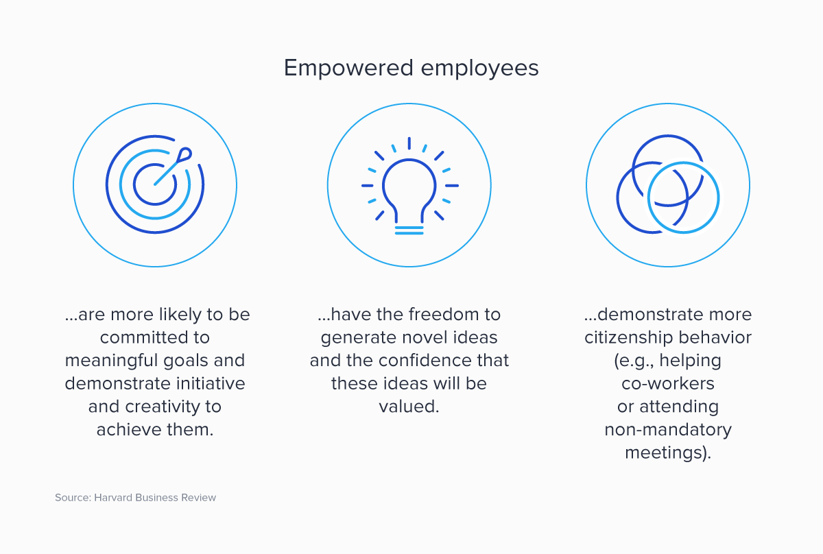 Empowered employees are more likely to be committed to meaningful goals, generate novel ideas, and demonstrate citizenship behavior..