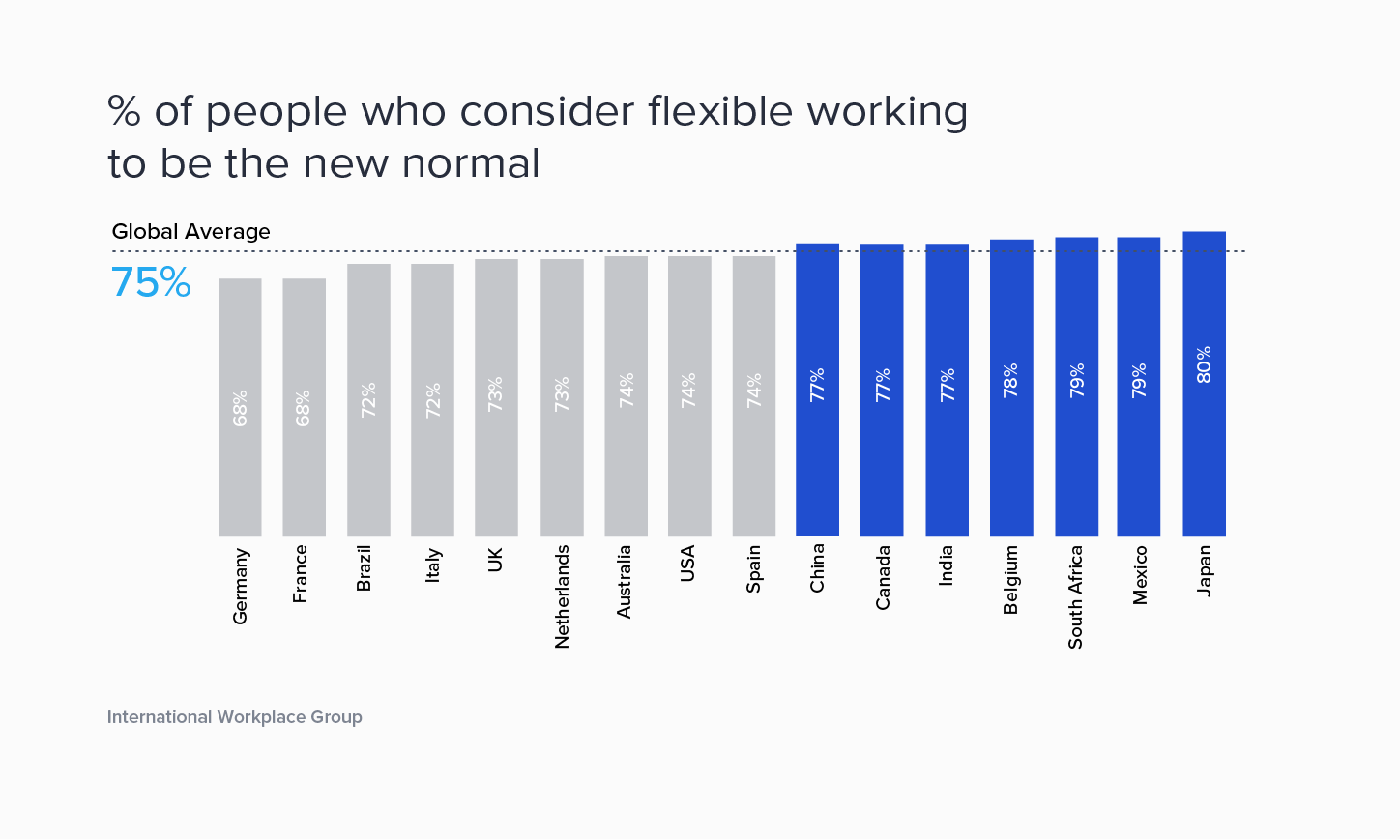 A global average of 75% think that flexible working is the new normal. Japan is highest with 80%.