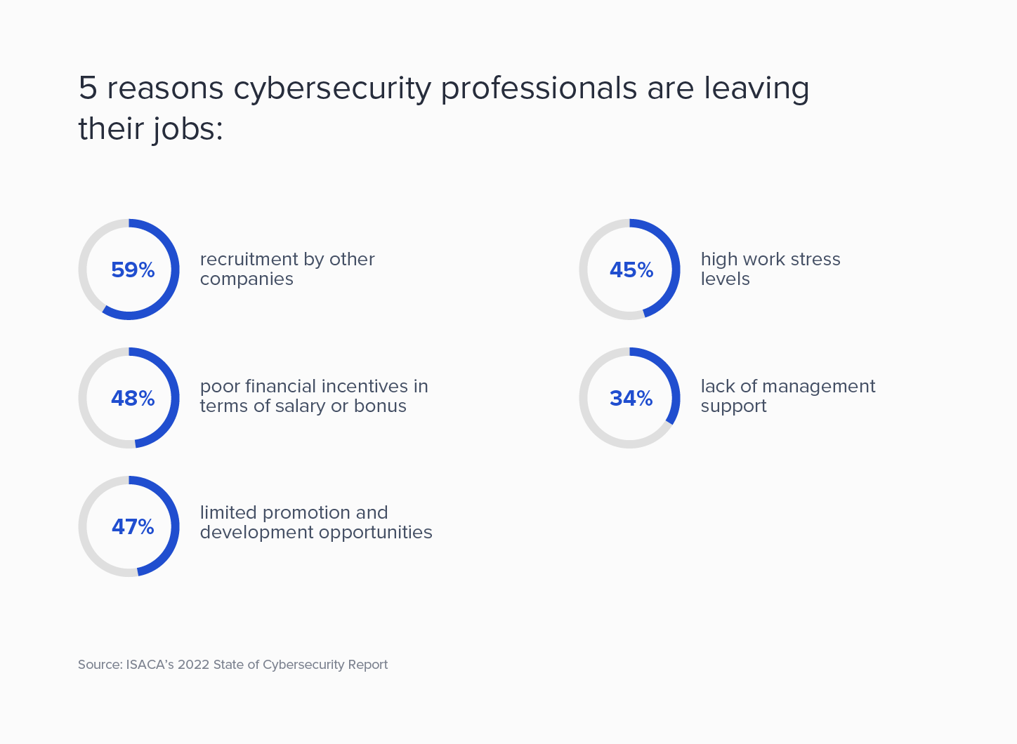 High stress levels and limited promotions are among the reasons why cyber professionals leave jobs.