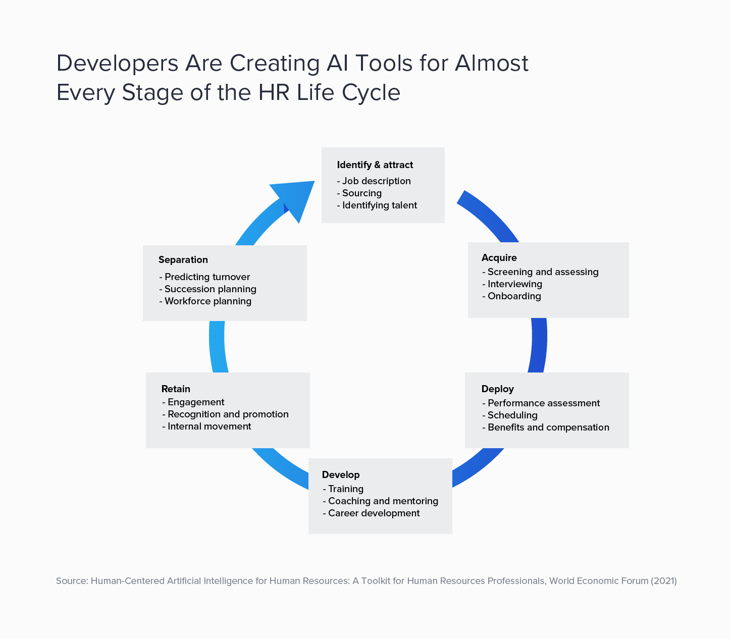 A graphic with the headline Developers Are Creating AI Tools for Almost Every Stage of the HR Life Cycle. Text blocks arranged in a circle identify the six stages of the HR life cycle, which are identifying and attracting, acquiring, deploying, developing, retaining, and separating.