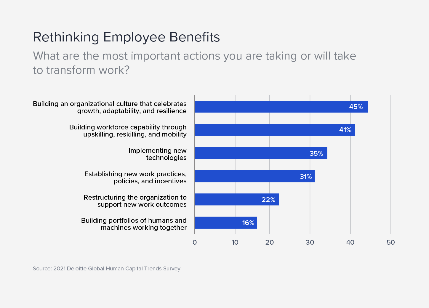 Companies are transforming work by taking actions like upskilling and implementing new technologies.