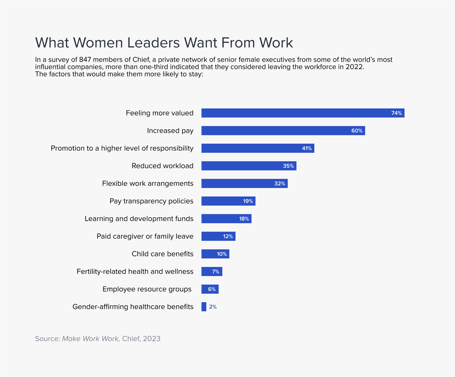 Factors that would make women leaders in business more likely to stay in the workforce include feeling valued and increased pay.