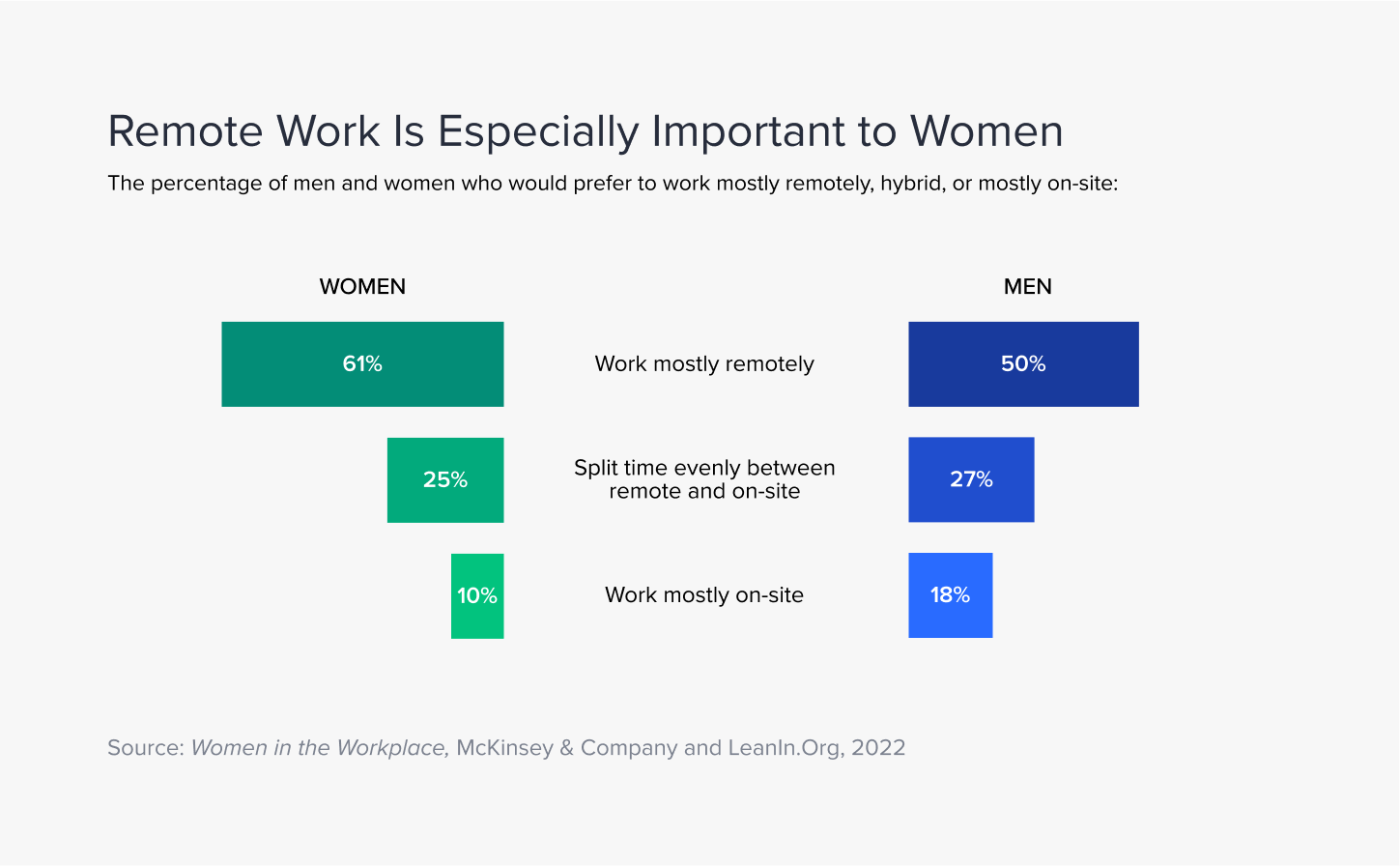 McKinsey and Company found that more women than men prefer to work mostly remotely or hybrid.