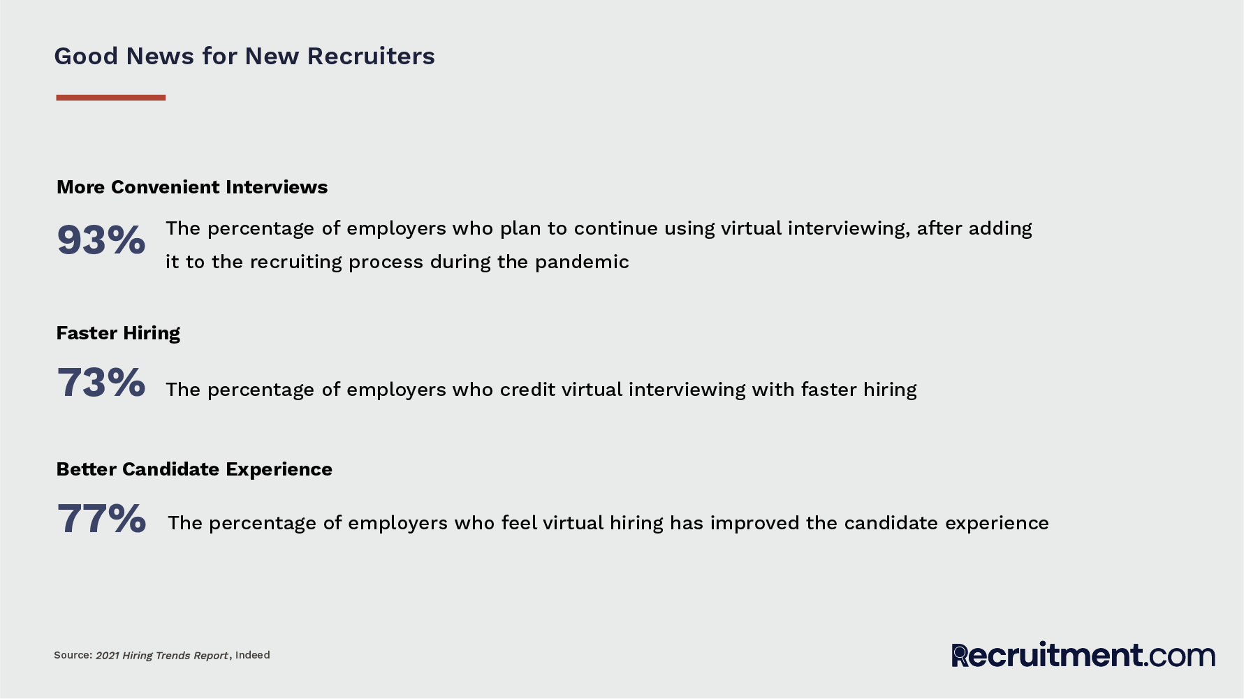 An infographic about how the recruiting process has improved because of the addition of virtual interviewing during the COVID-19 pandemic.