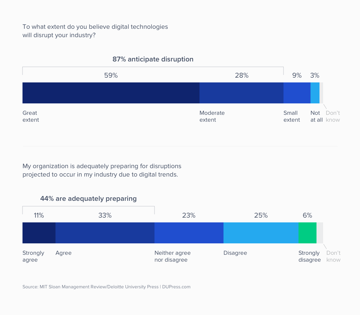 digital technologies disrupting industry