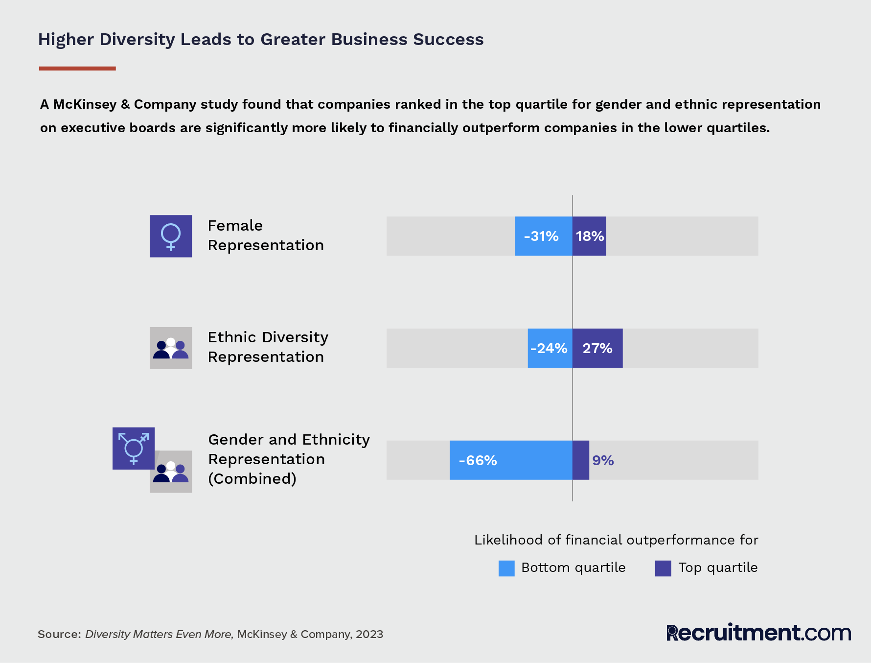 An infographic shows how more inclusive hiring practices—including female, ethnic, and gender diversity—leads to greater business success.