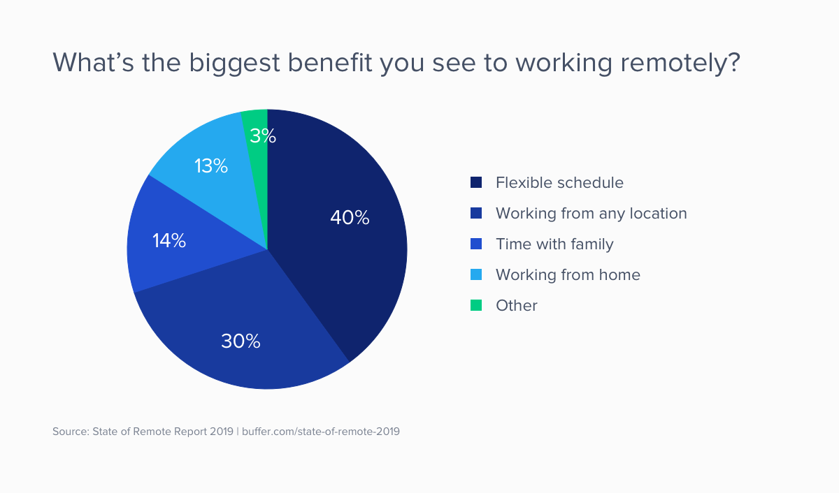 Biggest-Benefit-To-Working-Remotely.png