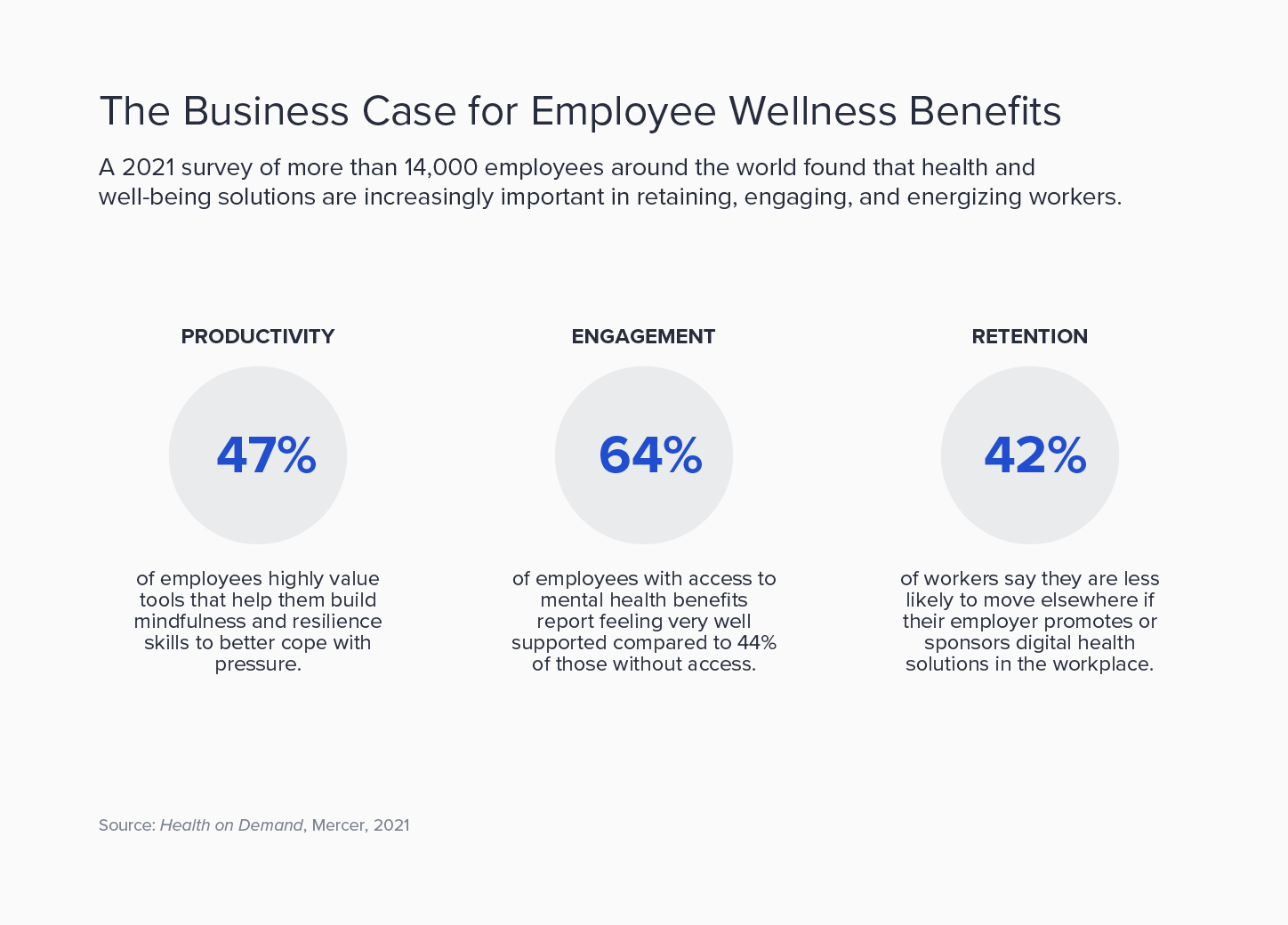 A Mercer survey found that health and well-being solutions are increasingly important in retaining, engaging, and energizing workers.