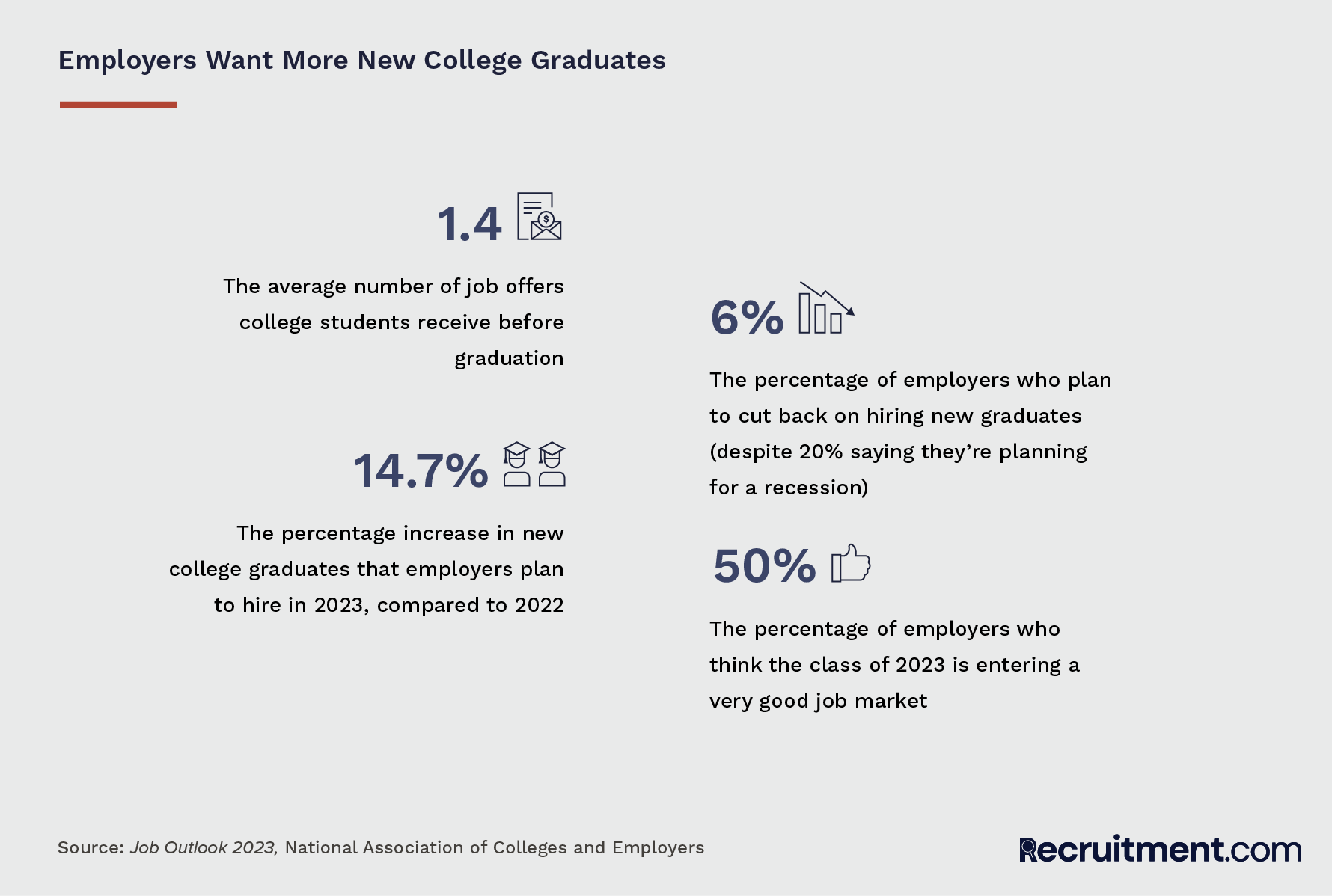 Statistics from the National Association of Colleges and Employers Job Outlook 2023 report show a strong market for college graduates.