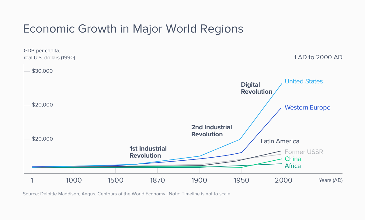 Economic-Growth-Major-in-World-Regions.png