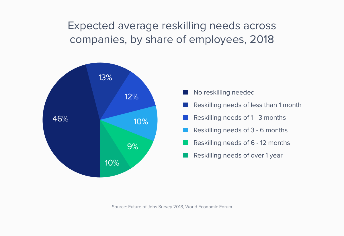 Average reskilling by share of employees 2018