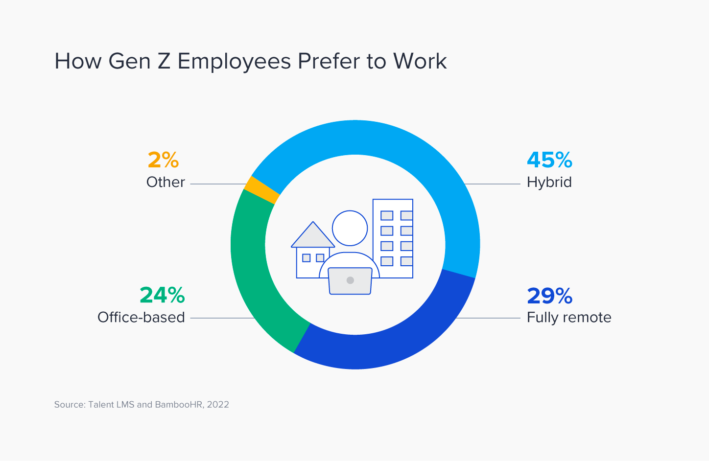 A graphic depicts by percentage how Gen Z wants to work: 45% prefer hybrid, 29% fully remote, 24% office-based, and 2% other.