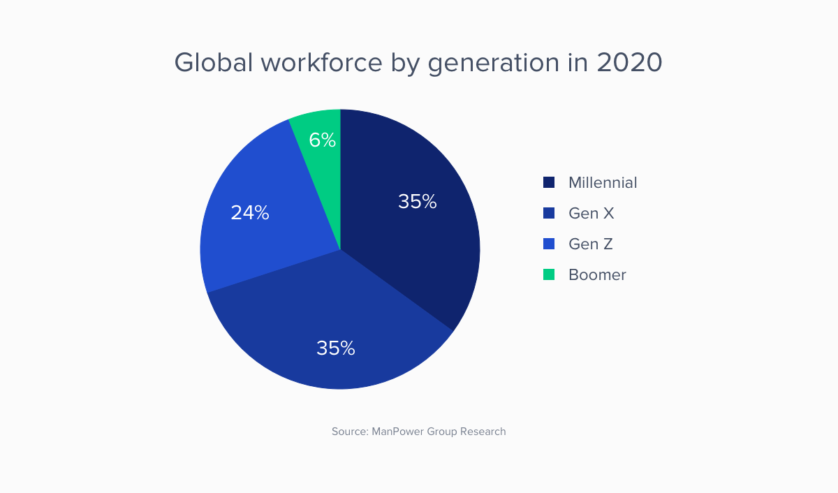 global workforce by generation in 2020 estimate