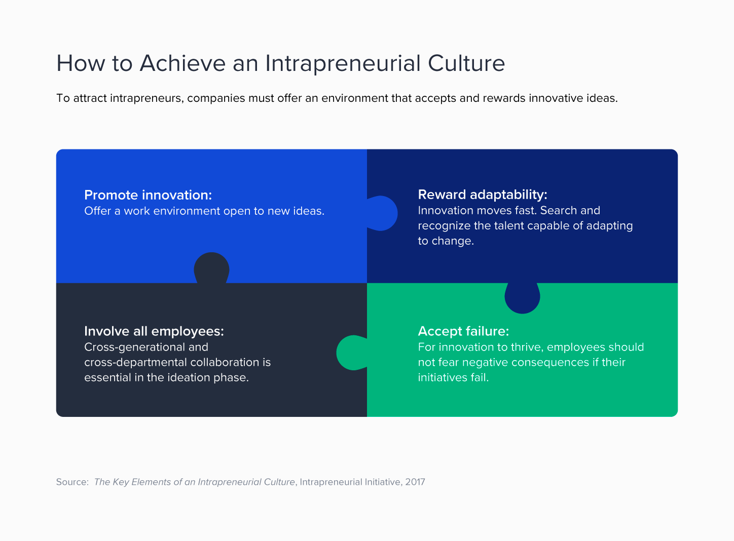 Foster innovation, collaboration, adaptability, and embrace failure for an intrapreneurial culture. 