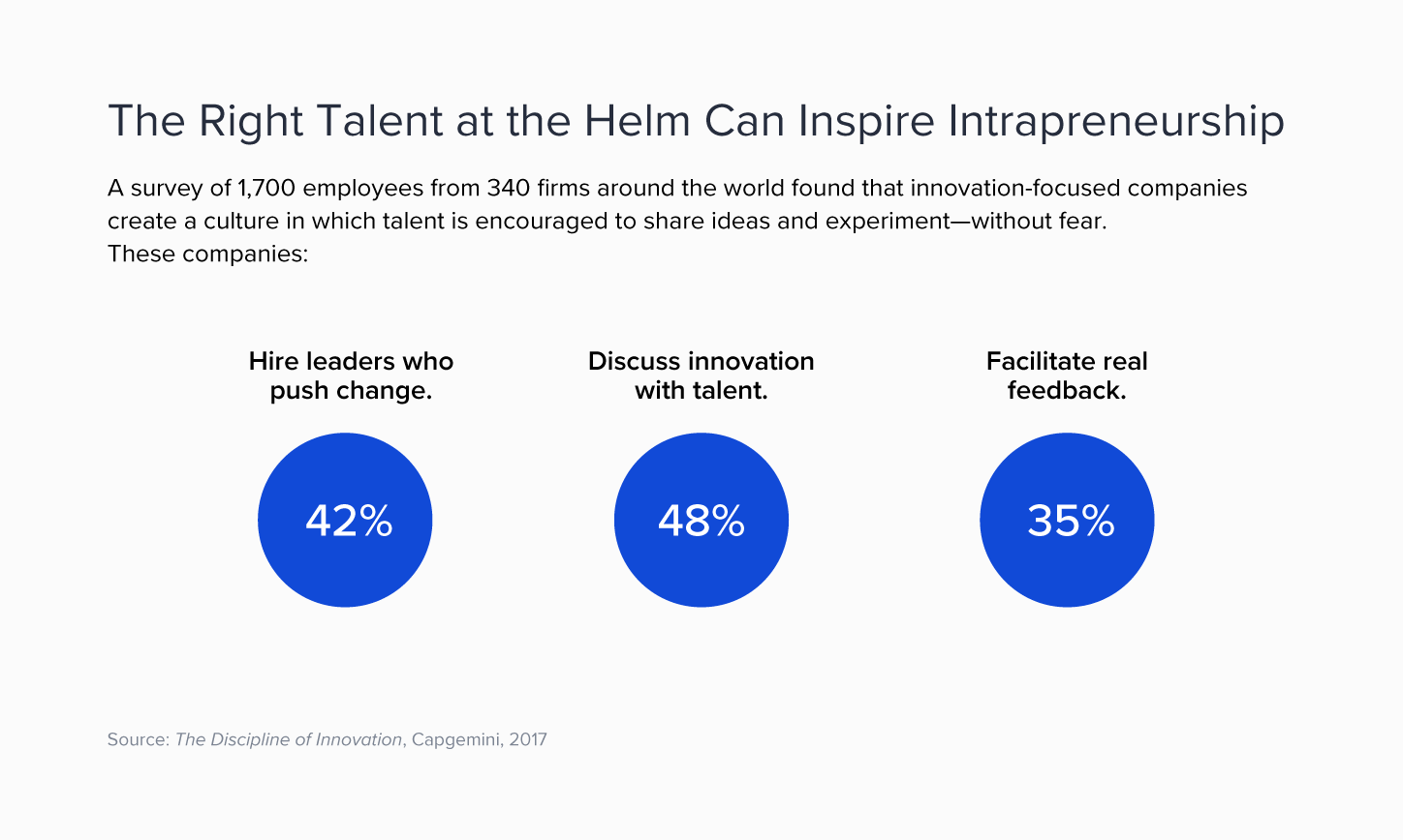 42% of innovative organizations hire open-minded leaders, 48% discuss innovation with talent, and 35% facilitate real feedback. 