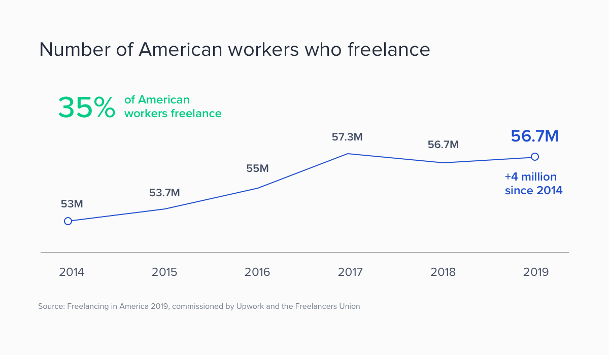 Number-of-Americans-Freelancing.png