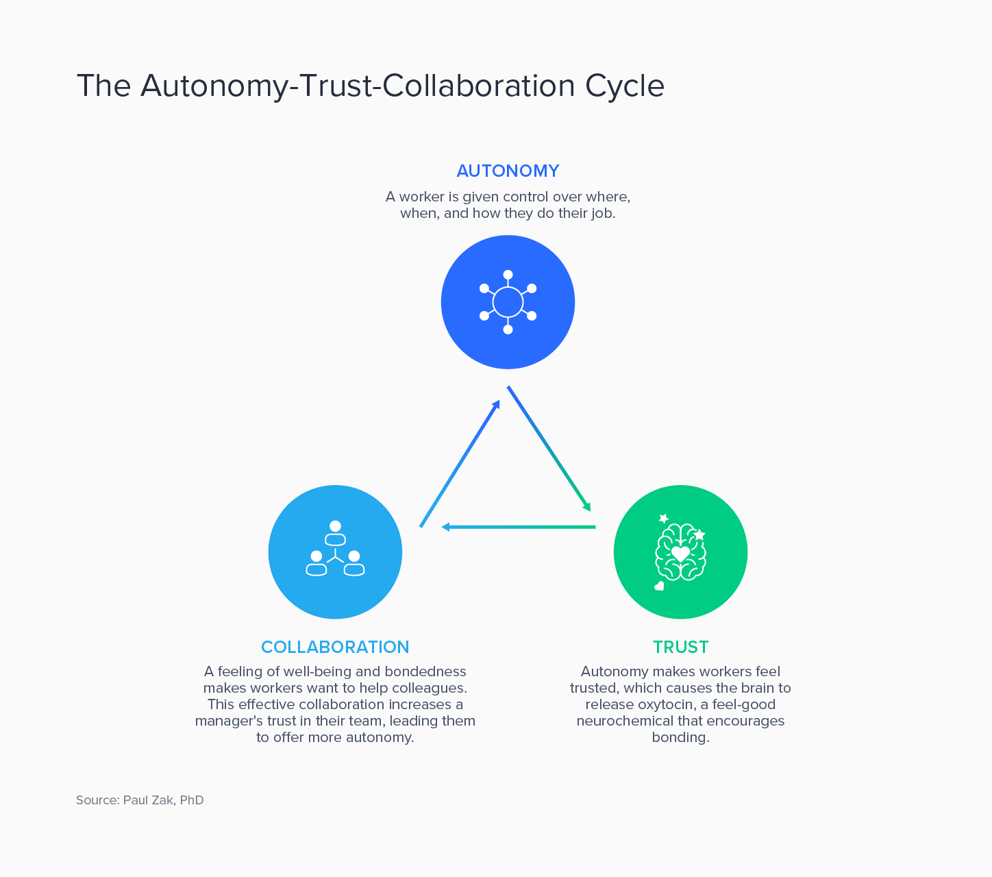 A graphic with the headline The Autonomy-Trust-Collaboration Cycle. Text blocks arranged in a triangle explain the three areas of the autonomy-trust-collaboration cycle. Autonomy pertains to a worker who’s given control over where, when, and how they do their job. It makes workers feel trusted, releasing a neurochemical that encourages bonding, and spurs collaboration, a feeling of well-being that makes employees want to help colleagues, and increases a manager’s trust in that team.