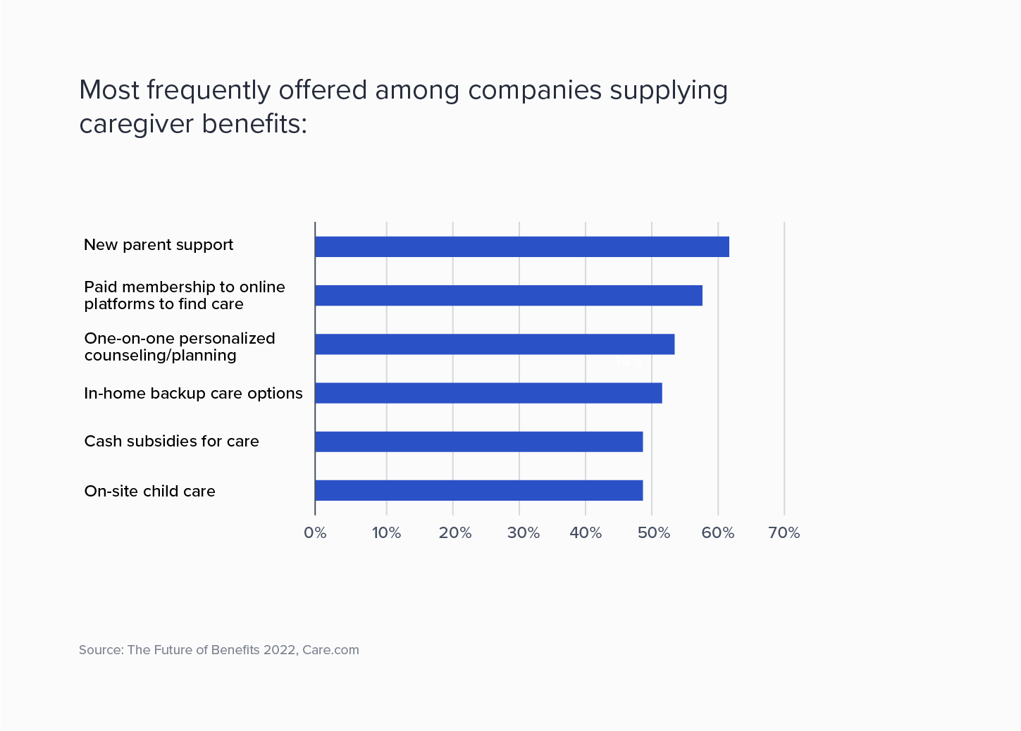 Childcare benefits frequently offered by companies include new parent support and online platforms.