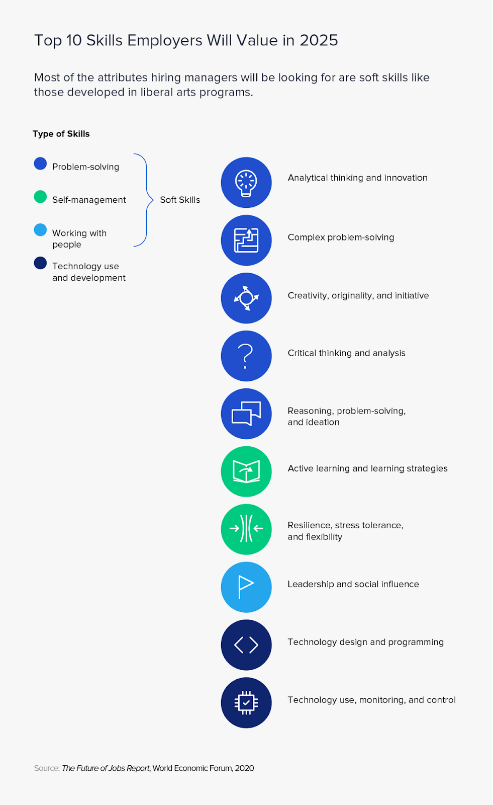 This is a chart that lists the top 10 skills of 2025. They are grouped in four types: problem-solving, self-management, working with people, and technology use and development. Problem-solving, self-management, and working with people are skill types that are considered soft skills. Gaining these skills are part of the benefits of a liberal arts degree.