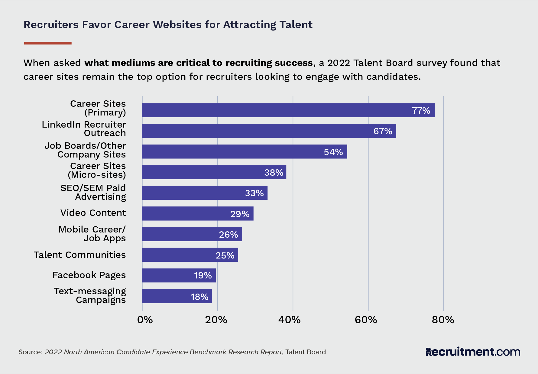 A 2022 Talent Board survey found that career sites remain the top option for recruiters looking to engage with candidates (77%).