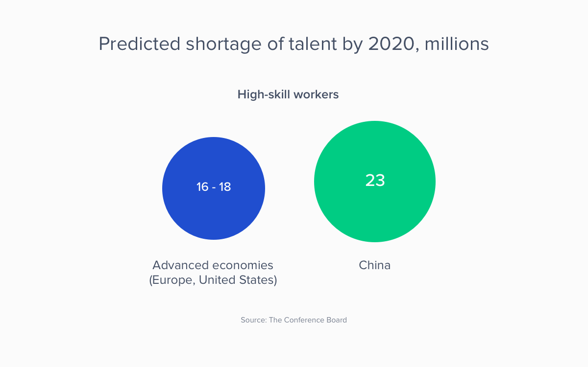 predicted talent shortage by 2020