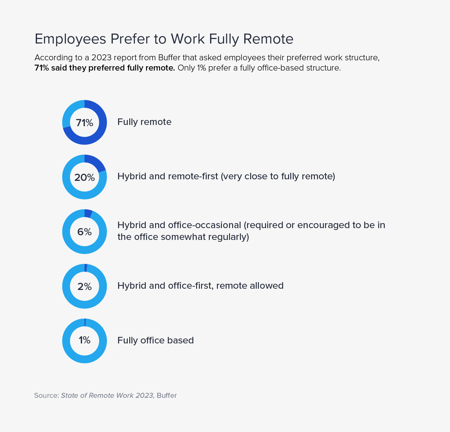 A 2023 report from Buffer found that 71% of employees preferred fully remote positions. Only 1% preferred a fully office-based structure.