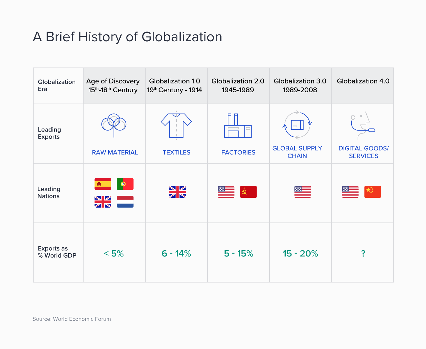 A brief history of globalization, from the export of raw materials by European powers in the 15th century to the export of digital goods and services (principally by the US and China) in the present decade.