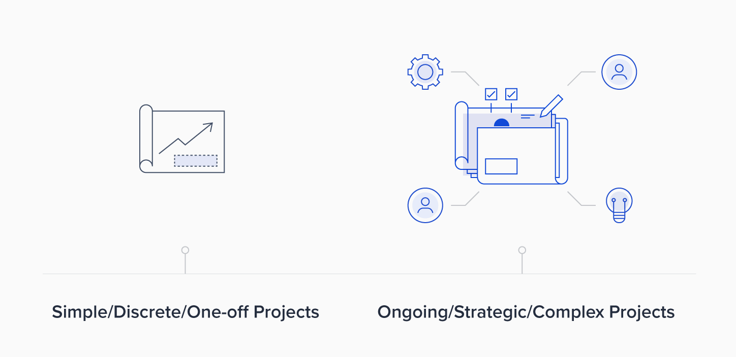 Projects exist on a spectrum from simple one-offs to ongoing complex and strategic pursuits.