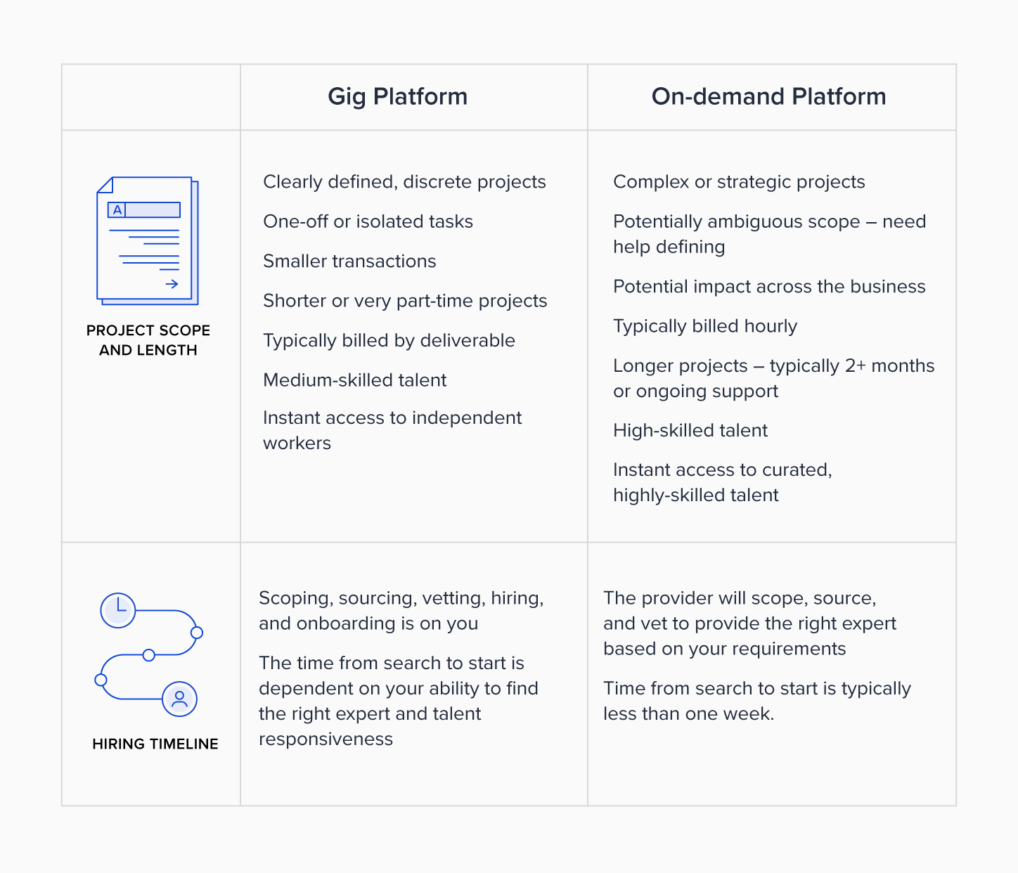 Leveraging gig and on-demand platforms will vary according to a company’s needs, its hiring timeline as well as the project’s scope and length. 