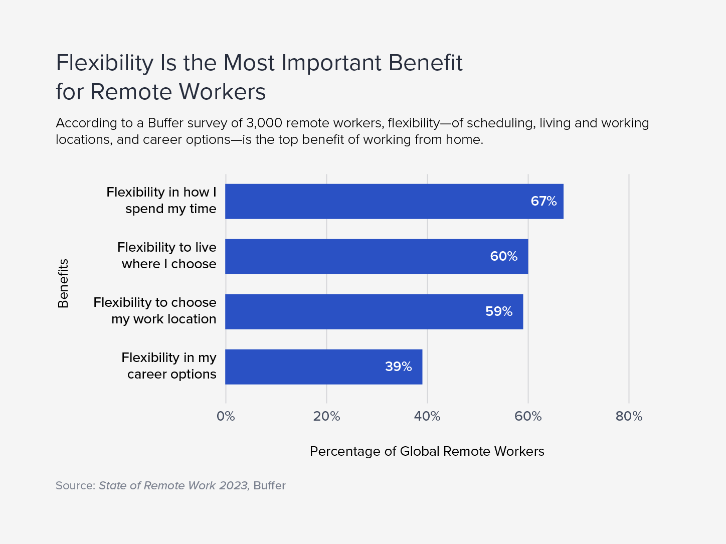 According to a Buffer survey, flexibility in terms of scheduling, work locations, and career options is the top benefit of working from home.